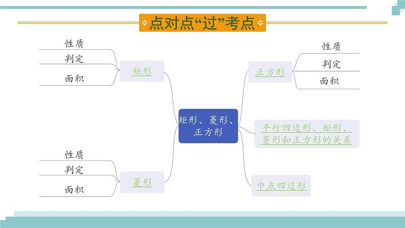 陕西中考数学基础考点课件+练习题：第23课时 矩形、菱形、正方形02