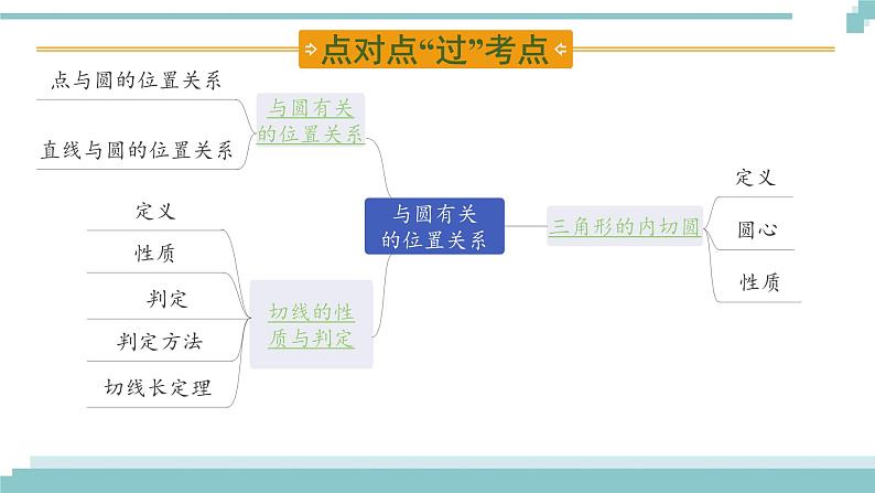 陕西中考数学基础考点课件：第25课时  与圆有关的位置关系第2页