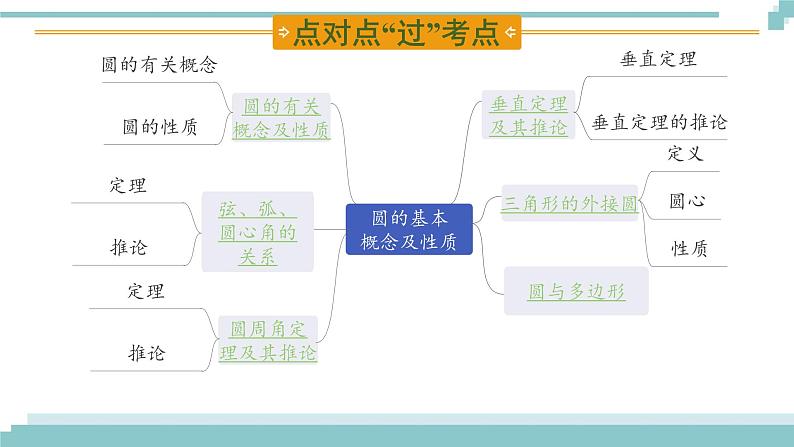 陕西中考数学基础考点课件+练习题：第24课时 圆的基本性质02