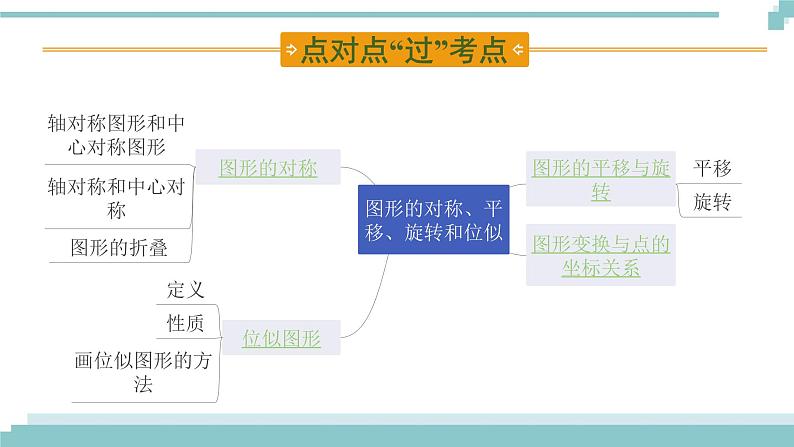 陕西中考数学基础考点课件+练习题：第29课时 图形的对称、平移、旋转与位似02