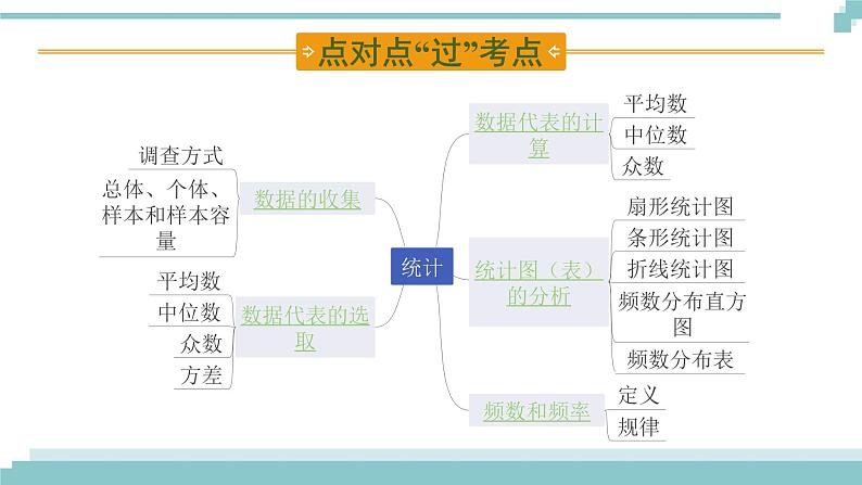 陕西中考数学基础考点课件+练习题：第30课时 统计02