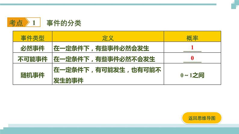 陕西中考数学基础考点课件+练习题：第31课时 概率03