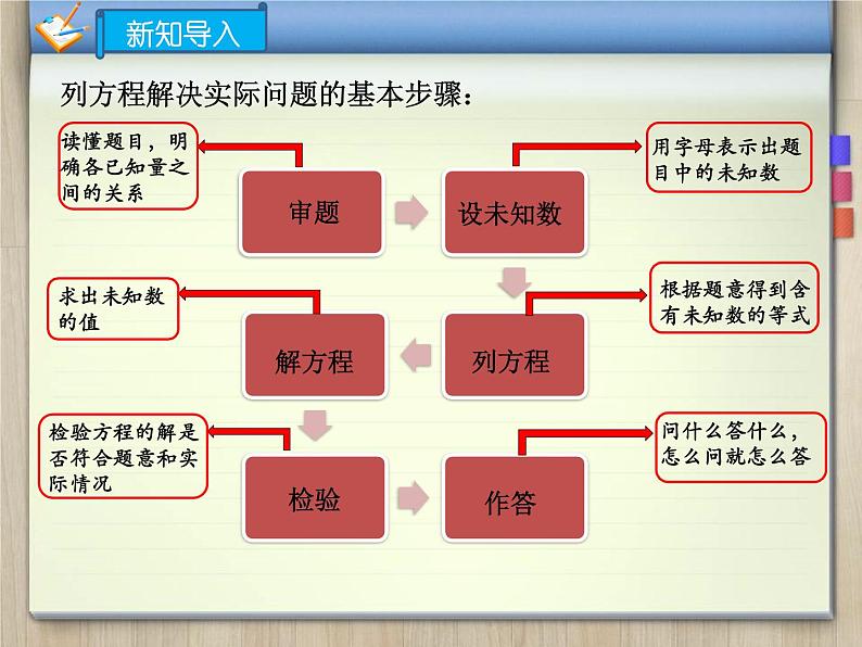 21.3.1实际问题（1）课件PPT第3页