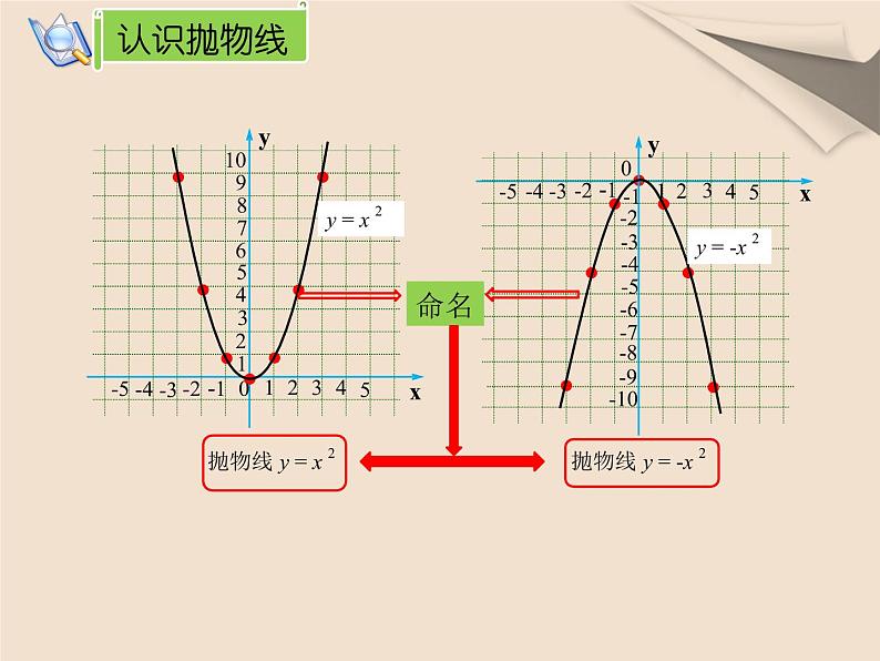 22.1.2 y=ax²的图象与性质课件PPT07