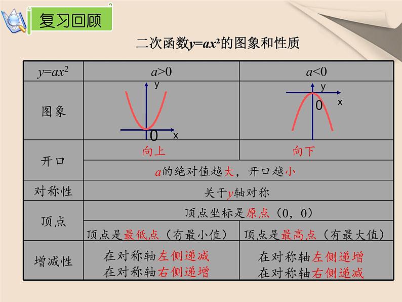 22.1.3（1） 二次函数 y=ax²+k与 y=a(x-h)²课件PPT第3页