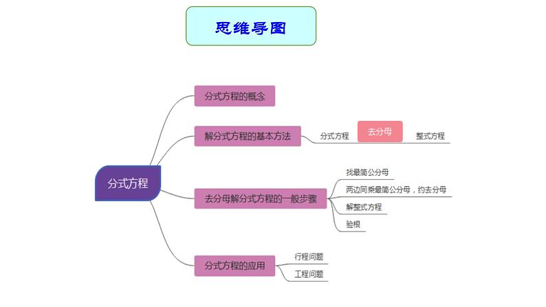 专题09 分式方程 —— 2022年中考数学一轮复习专题精讲精练学案+课件03