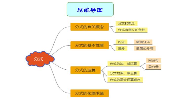 专题04 分式（课件）第3页