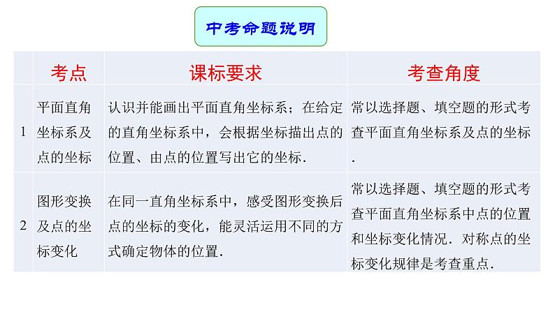 专题11 平面直角坐标系 —— 2022年中考数学一轮复习专题精讲精练学案+课件02