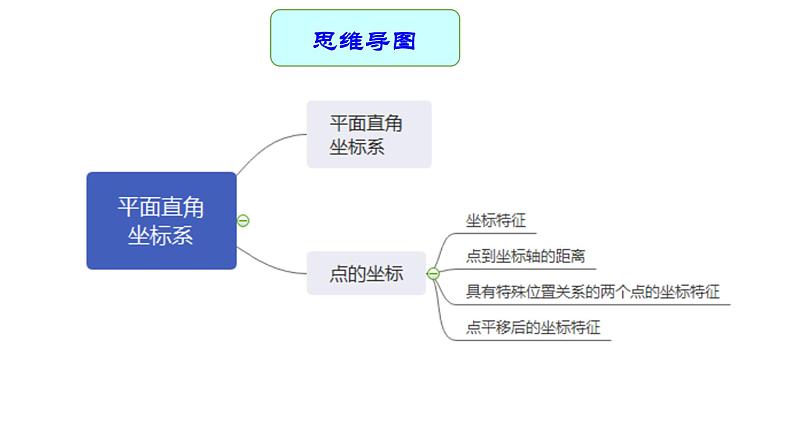 专题11 平面直角坐标系 —— 2022年中考数学一轮复习专题精讲精练学案+课件03