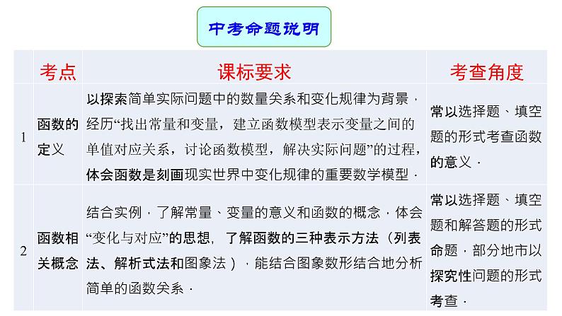 专题12 函数 —— 2022年中考数学一轮复习专题精讲精练学案+课件02