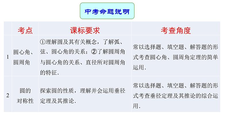 专题20 圆 —— 2022年中考数学一轮复习专题精讲精练学案+课件02