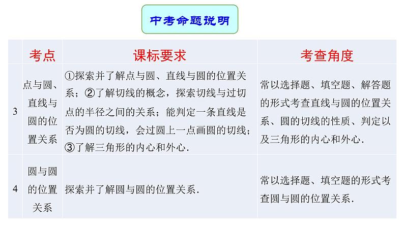 专题20 圆 —— 2022年中考数学一轮复习专题精讲精练学案+课件03