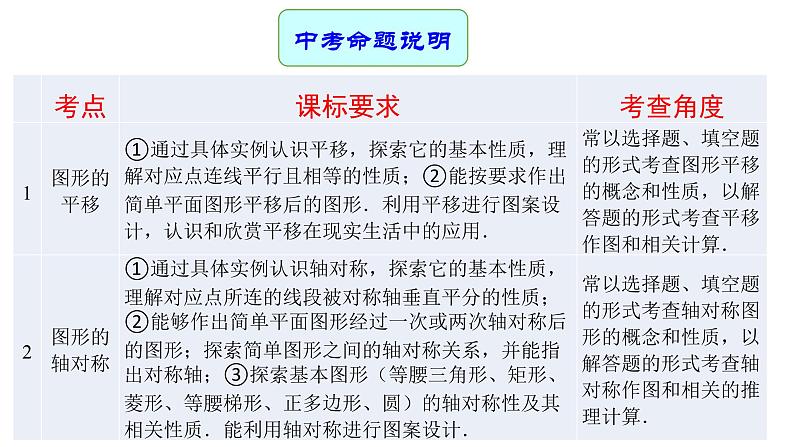 专题21 图形的变化 —— 2022年中考数学一轮复习专题精讲精练学案+课件02