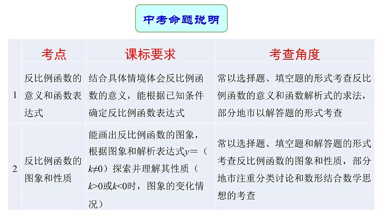 专题15 反比例函数及其应用（课件）第2页