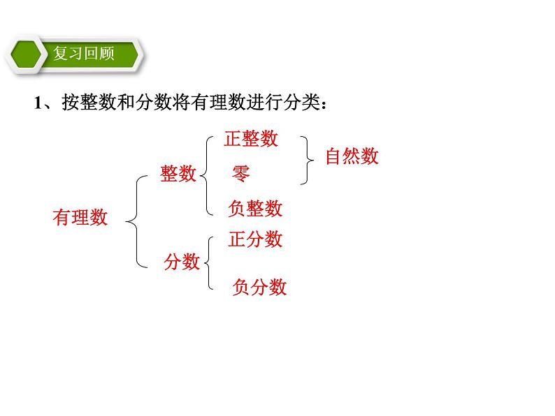 浙教版七年级数学上册1.2 数轴 （1）课件02