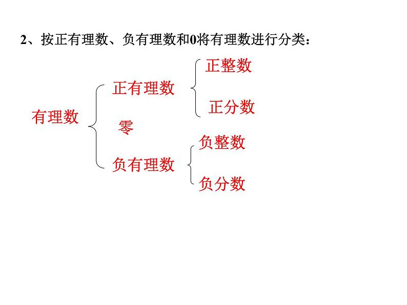 浙教版七年级数学上册1.2 数轴 （1）课件03