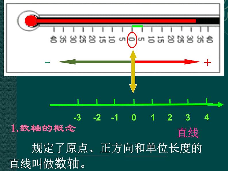 浙教版七年级数学上册1.2 数轴 （3）课件04