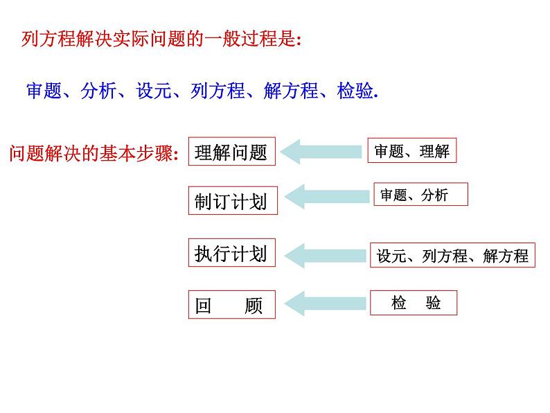 浙教版七年级数学上册第5章 一元一次方程 课题学习 问题解决的基本步骤 （2）课件第5页