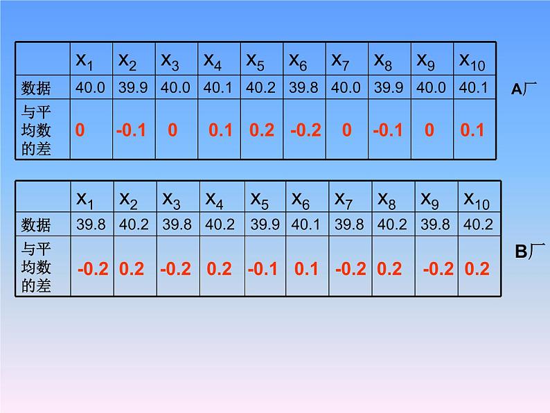 苏科版九年级数学上册 3.4 方差课件PPT06