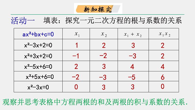 苏科版九年级数学上册 1.3 一元二次方程的根与系数的关系课件PPT04