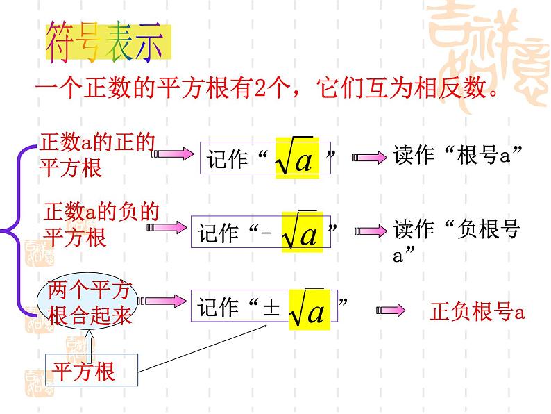 苏科版八年级数学上册 4.1 平方根课件PPT06