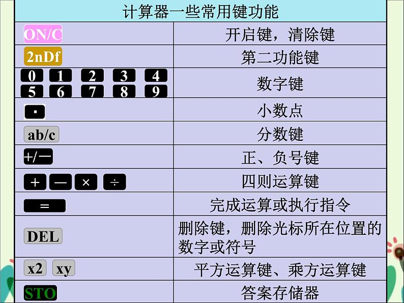 北师大版七年级数学上册 2.12 用计算器进行运算课件PPT07