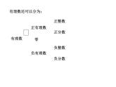 蘇科版七年級(jí)數(shù)學(xué)上冊(cè) 2.2 有理數(shù)與無理數(shù)課件PPT