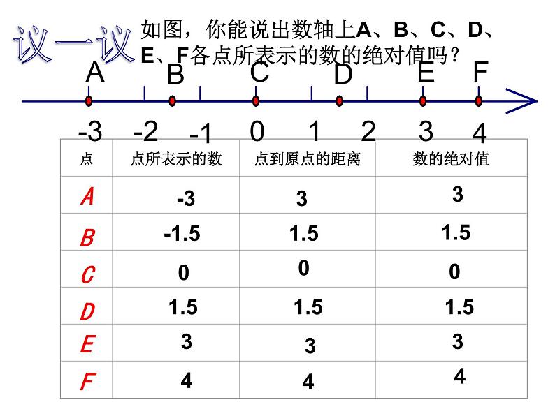 苏科版七年级数学上册 2.4 绝对值与相反数课件PPT04