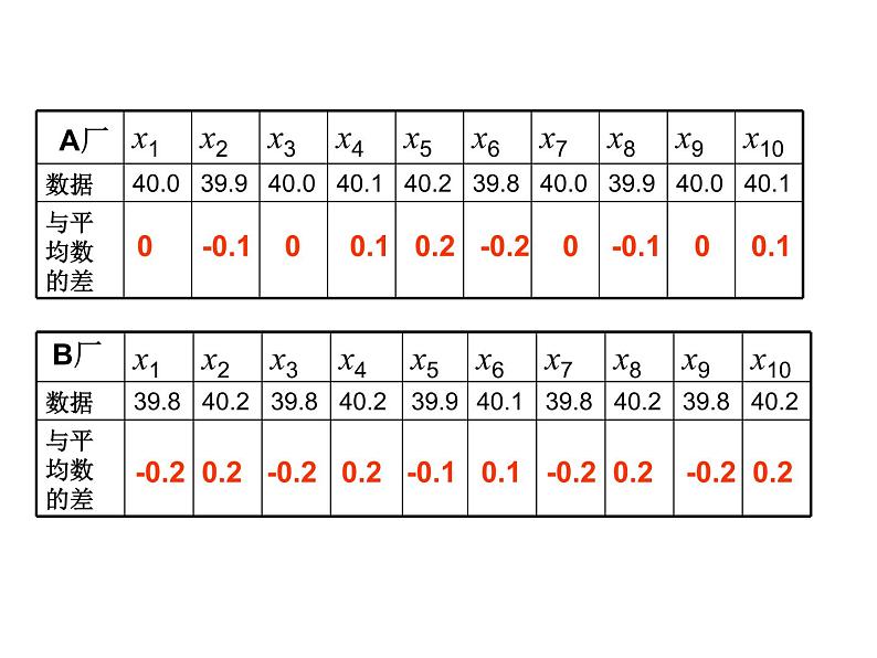 苏科版九年级数学上册 3.4 方差课件PPT06