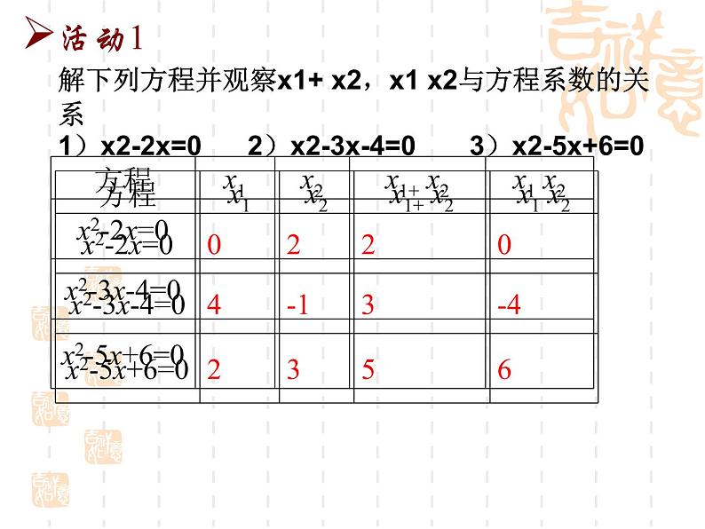 苏科版九年级数学上册 1.3 一元二次方程的根与系数的关系课件PPT04