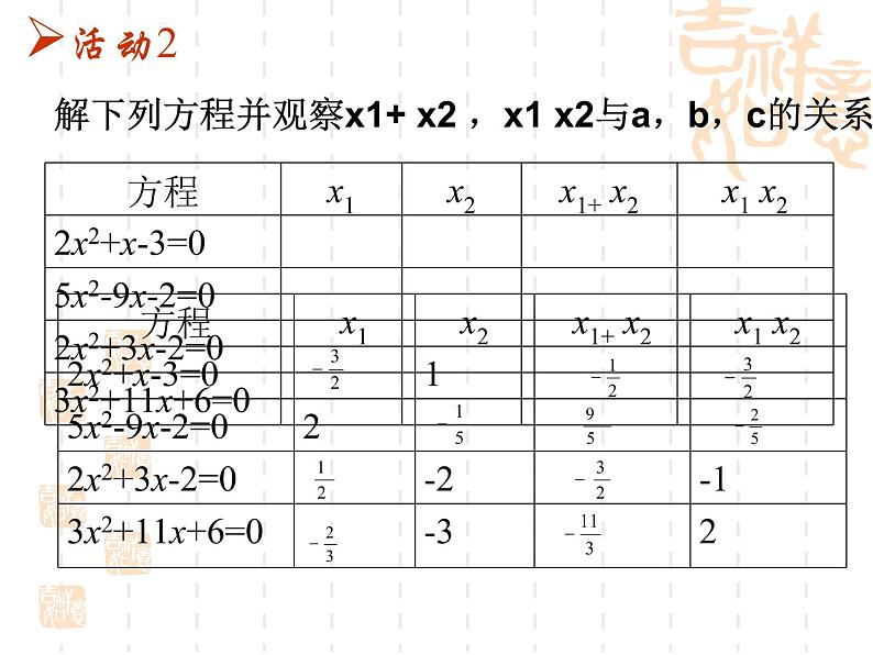 苏科版九年级数学上册 1.3 一元二次方程的根与系数的关系课件PPT06