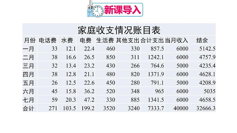 人教版数学七年级上册--第一章 有理数 数学活动——建立家庭生活收支账目 课件第2页