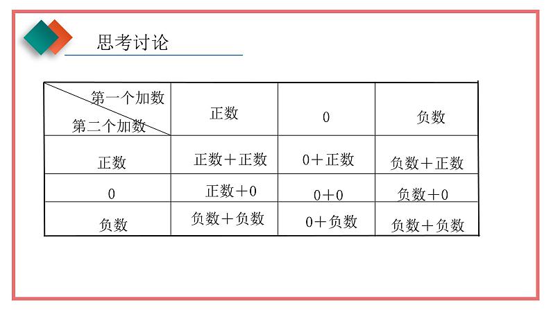 人教版七年级数学上册-1.3.1《有理数的加法》课件1第6页