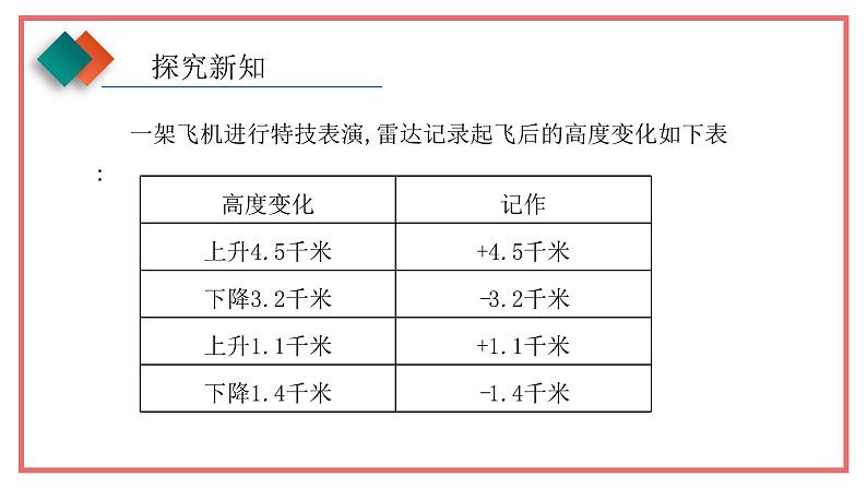 人教版七年级数学上册-1.3.2《有理数的减法》课件2第7页