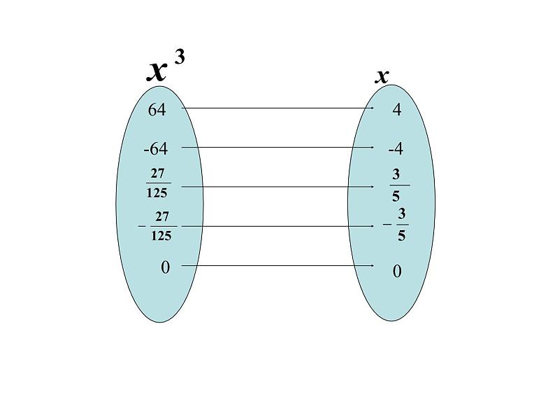 14.2 立方根（8）（课件）-2021-2022学年数学八年级上册-冀教版第3页