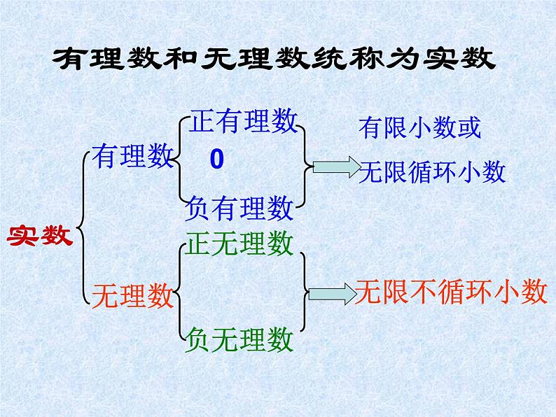 14.3 实数（8）（课件）-2021-2022学年数学八年级上册-冀教版第5页