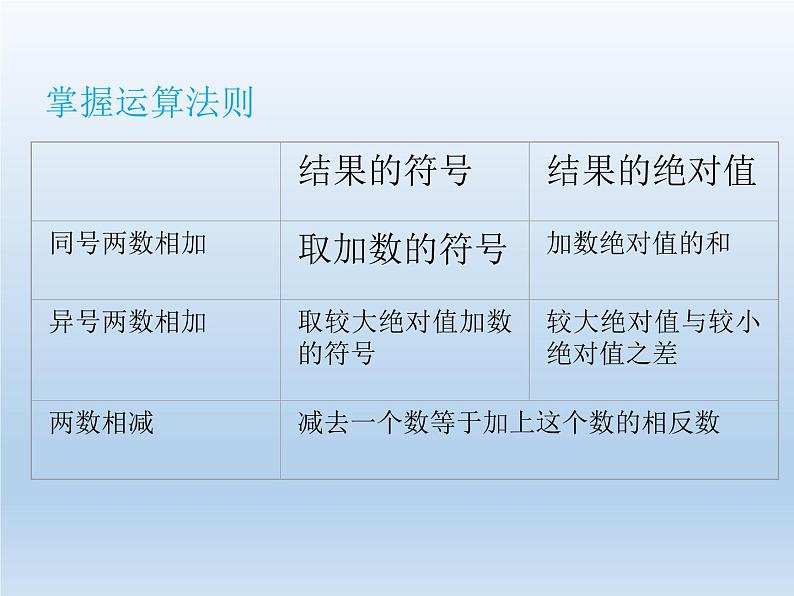 2.6 有理数的加减混合运算（9）（课件）-2021-2022学年数学七年级上册-北师大版04