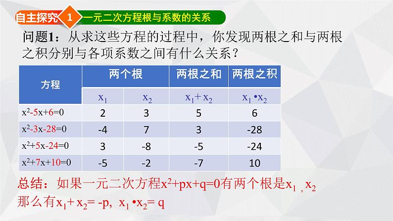 24.3一元二次方程根与系数的关系 冀教版数学九年级上册 课件05