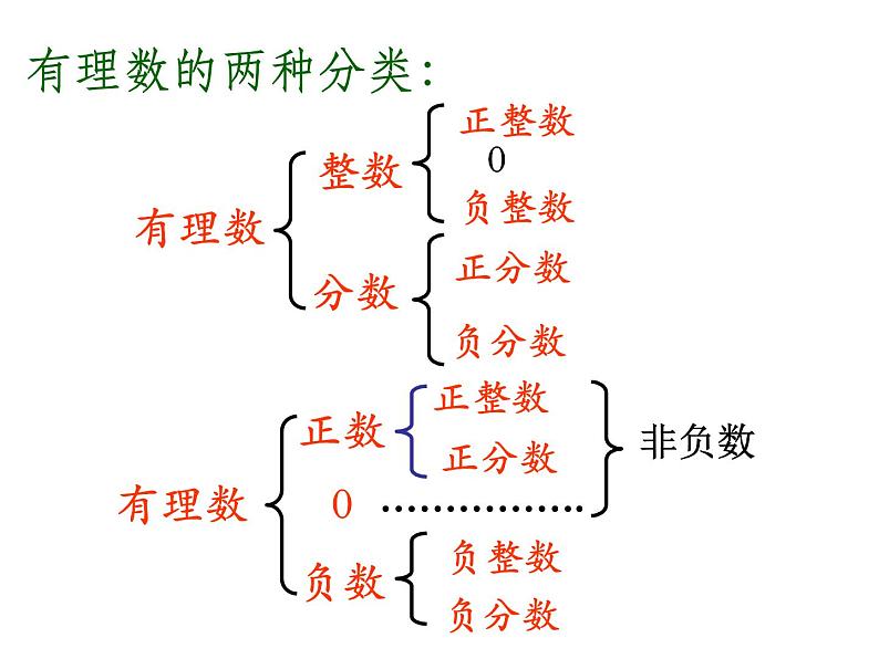 2021-2022人教版七年级数学上册总复习课件（43张）04