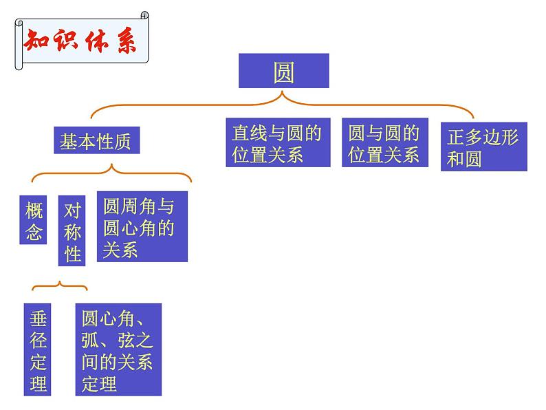 2021-2022人教版九年级上册数学课件：第24章圆复习课件（33张）01