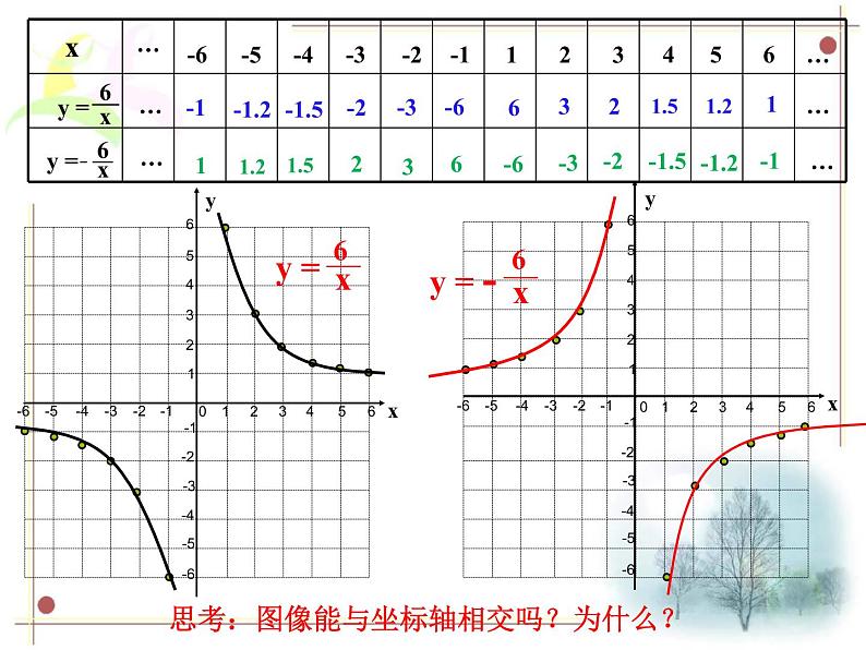 2021-2022人教版数学九年级下册26.1.2反比例函数的图象和性质课件（18张）第4页