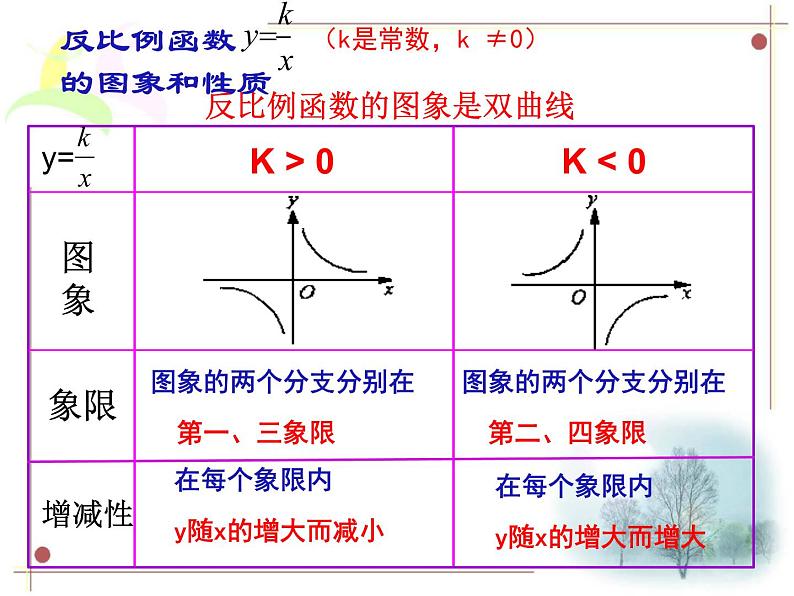 2021-2022人教版数学九年级下册26.1.2反比例函数的图象和性质课件（18张）第6页