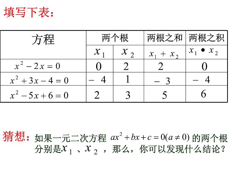 苏科版九年级数学上册 1.3 一元二次方程的根与系数的关系课件PPT第3页