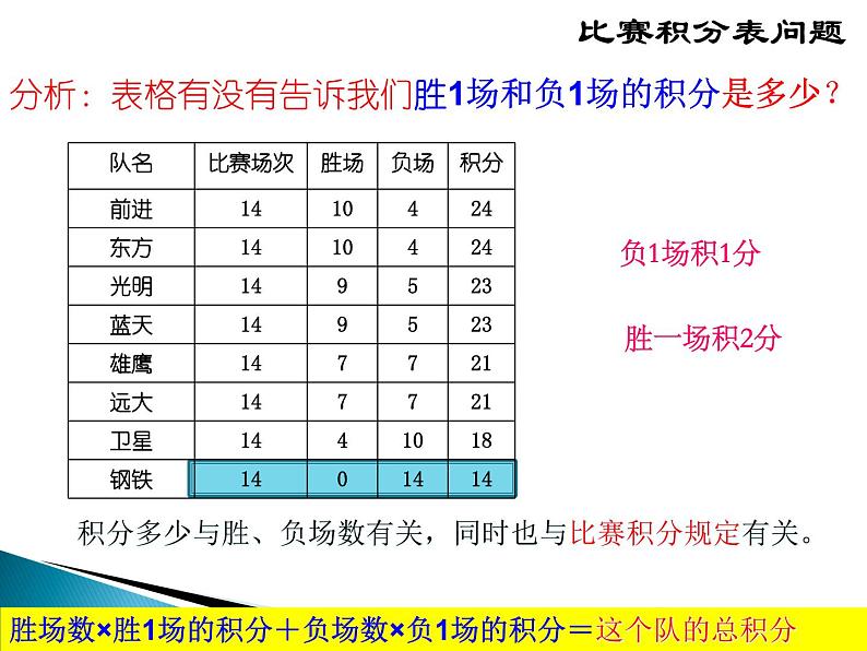 人教版数学七年级上册3.4一元一次方程实际问题——球赛积分表问题课件（15张）第6页