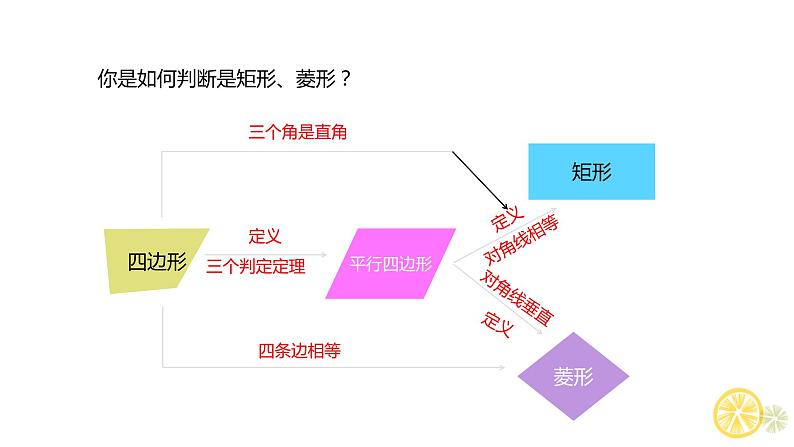 _1.3  正方形的性质与判定  课件  2021--2022学年北师大版九年级数学上册04