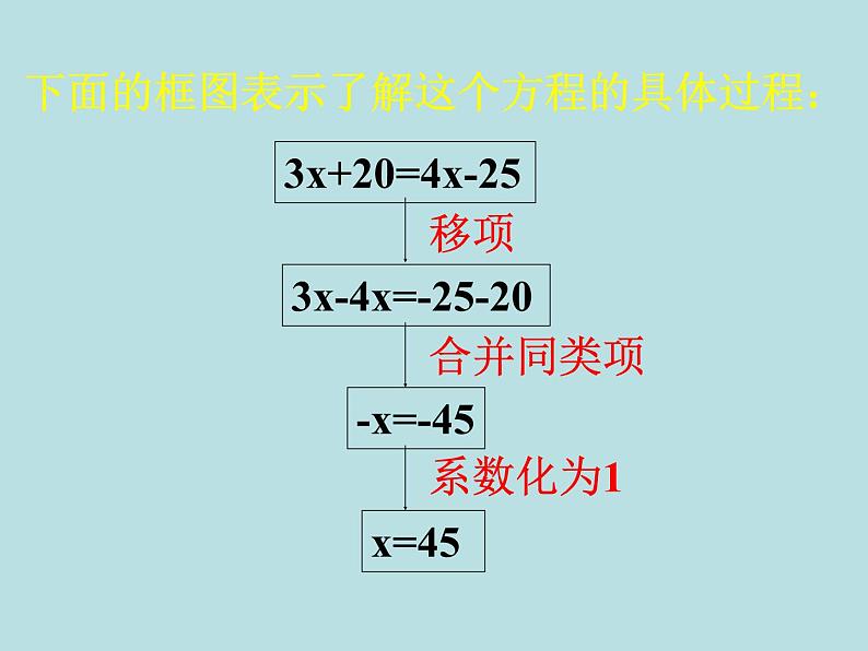 2021-2022人教版七年级上册数学课件：3.2 解一元一次方程（一）——移项（15张）第7页