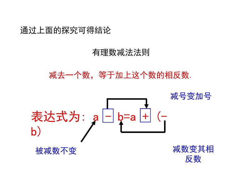 1.6 有理数的减法（5）（课件）数学七年级上册-冀教版第6页