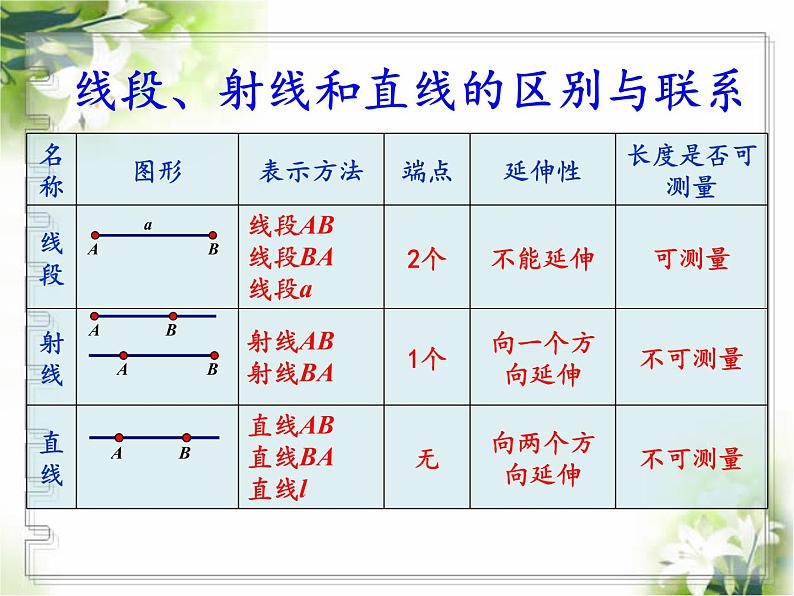 2.2 点和线（3）（课件）数学七年级上册-冀教版05