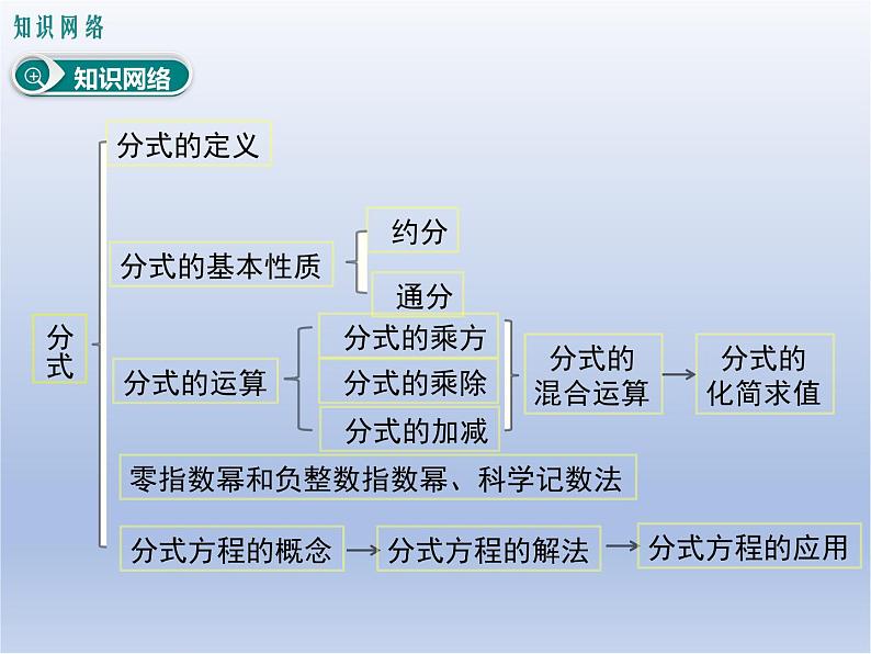 第十五章 分式复习课件课件PPT第3页