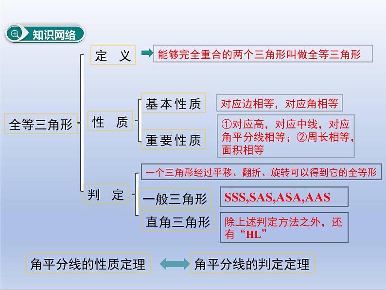 第十二章 全等三角形复习课件课件PPT第3页